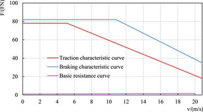 Energy-efficient tram speed trajectory optimization considering the influence of the traffic light